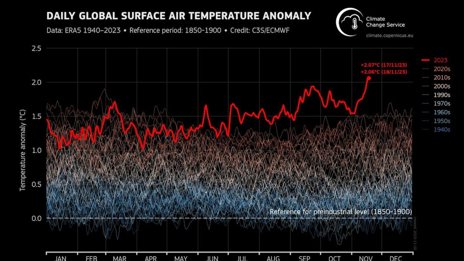 Earth's Global Temperature Surpasses Critical 2°C Mark, Setting A New ...