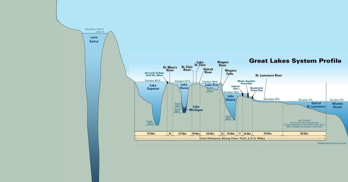 How High Are Deep Lakes?